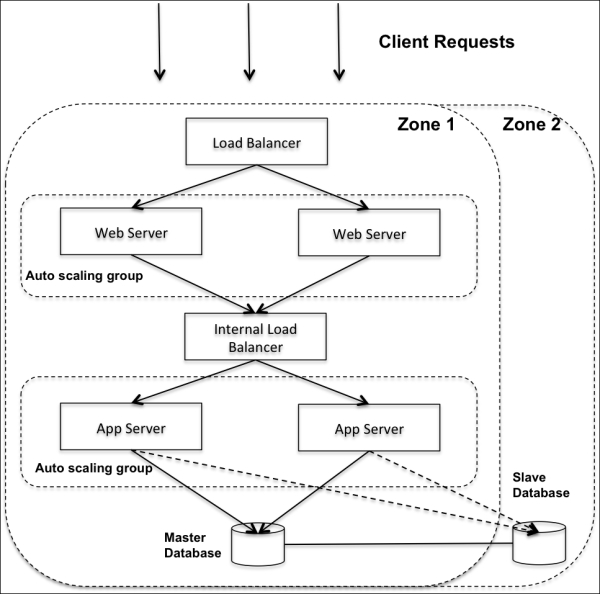 Multi-tier architecture