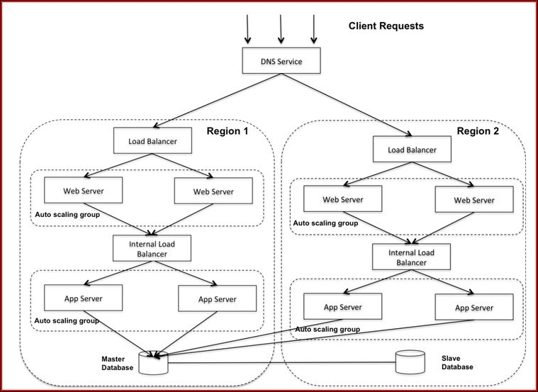 Multi-tier architecture