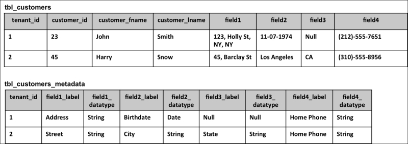 Data extensibility