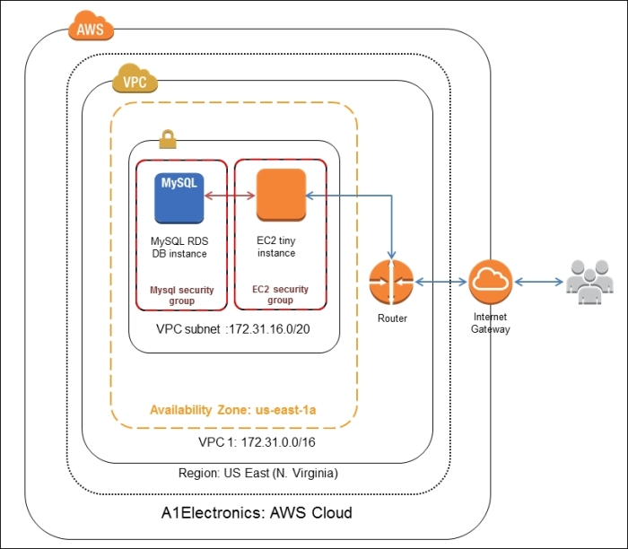 The AWS cloud deployment architecture