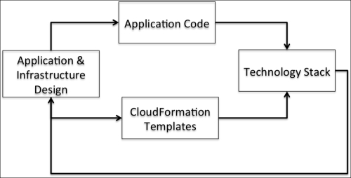 Creating and managing AWS environments using CloudFormation