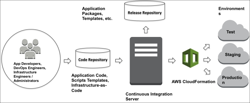 Building a DevOps pipeline with CloudFormation