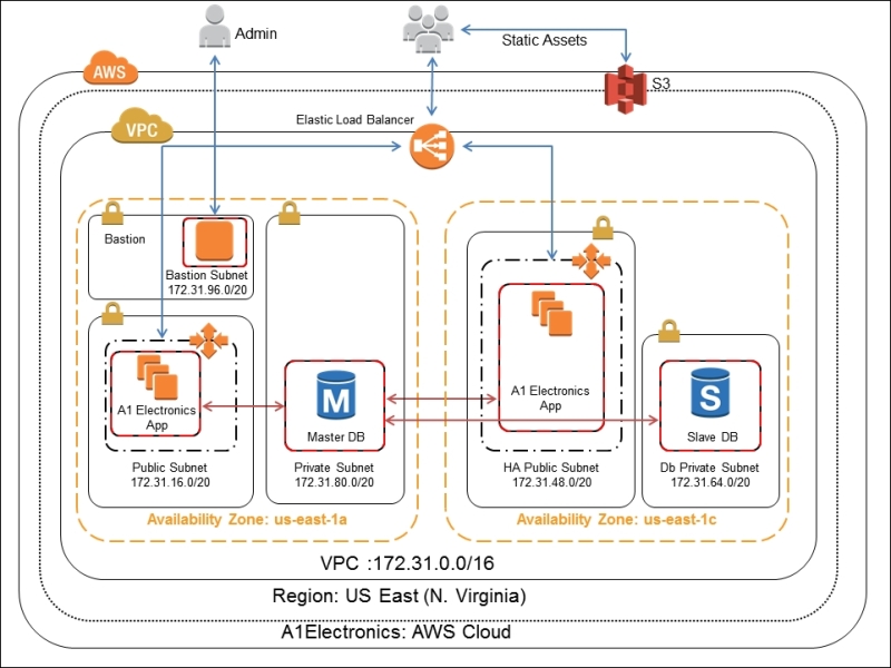 The AWS production deployment architecture