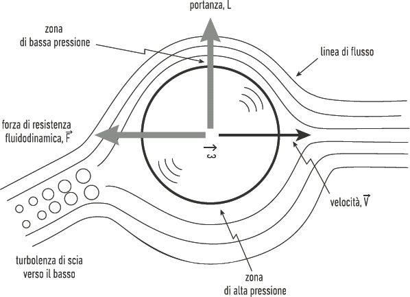 Una palla (che viaggia da sinistra verso destra) ruotando in senso orario subisce una pressione più elevata nella parte superiore a causa delle differenti velocità del fluido sopra e sotto la sfera.