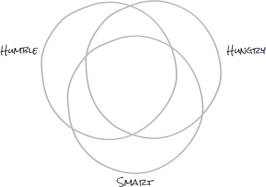 Figure depicting three intersecting circles, where the circle on the left, right, and middle denotes humble, hungry, and smart, respectively.