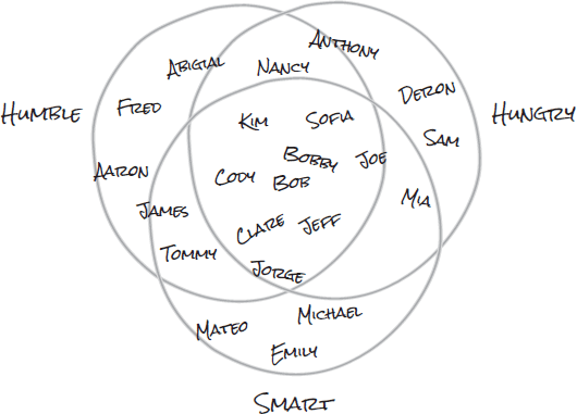 Figure depicting three intersecting circles, where the circle on the left, right, and middle denotes humble, hungry, and smart, respectively. Name of the employees corresponding to each quality are mentioned in the respective circles. All-stars are placed in the middle segment. Those who failed to meet the standard in just one area were close to the middle of the chart, while others struggled with more than one of the qualities and were further out from the middle.