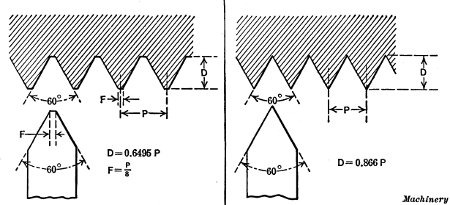 United States Standard Thread and Standard Sharp V-Thread