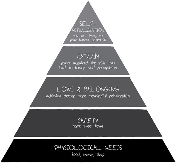 Maslow’s hierarchy of needs shows from top to bottom as self-actualization, esteem, love and belonging, safety, and physiological needs.