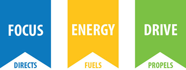 Performance outcomes show ‘focus; directs’, ‘energy; fuels’, and ‘drive; propels’.