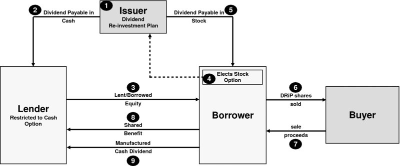 The figure shows the dividend reinvestment plan arbitrage. The chain of events includes lender, buyer, borrower and issuer. This dividend involves lending of securities by the beneficial owner, to a borrower that is able to accept the securities offered in a DRiP. By executing such an SL&B trade, both the securities lender and the securities borrower gain a benefit. The benefit gained from this overall transaction is considered as the difference between the cash value of the DRiP and the proceeds from the sale of the shares acquired through the DRiP; the benefit is shared between the securities lender and the securities borrower.