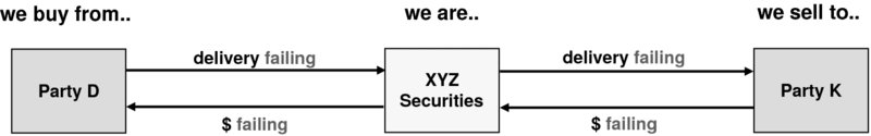 The figure shows the technical short situation, due to settlement failure of the purchase. In this figure, Party D cannot deliver the securities XYZ Securities on value and XYZ Securities fail to makes payment to Party D. But when value date is reached, if Party D fails to deliver the securities, then this will prevent XYZ Securities from settling its sale and receiving its sale proceeds at the earliest opportunity.