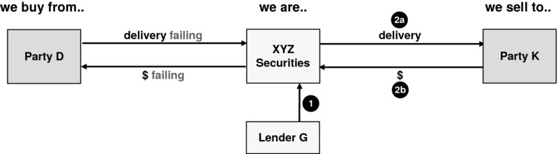 The figure shows the technical short situation, post-borrowing. Here, Party D cannot deliver the securities to XYZ Securities on the value date, XYZ Securities may choose to borrow securities in order to settle its sale and thereby receive its sale proceeds (before having paid Party D). 