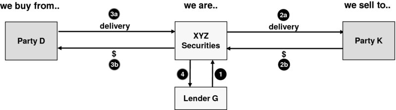 The figure shows the technical short situation, post-settlement of purchase. In this figure. Party D delivers the securities it sold to XYZ Securities. The securities received by XYZ Securities will returned to Lender G and to close the securities borrowing trade.