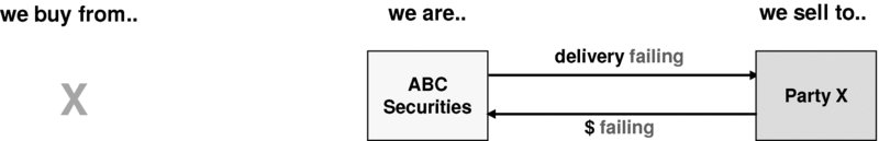 The figure shows the short selling situation, pre-borrowing. In this figure, ABC Securities cannot deliver the securities to settle its sale, as it owns none of the particular securities and it has not (yet) purchased such securities; consequently, ABC Securities will suffer a delay in the receipt of the sale proceeds, if no action is taken.