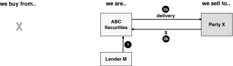 The figure shows the short selling situation, post-borrowing. In this figure, firm ABC Securities fails to deliver the securities to settle its sale, as it owns none of the particular securities and it has not (yet) purchased such securities; consequently, ABC Securities will suffer a delay in the receipt of the sale proceeds, if no action is taken.