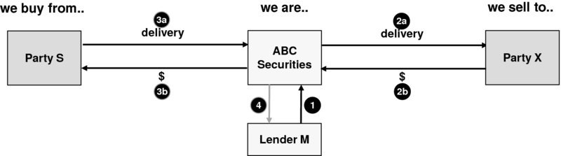 The figure shows the short selling situation, post-purchase. In this figure, ABC Securities purchases the securities in the marketplace resulting in ABC Securities receiving delivery of the securities, in turn facilitating the closure of the securities borrowing transaction.