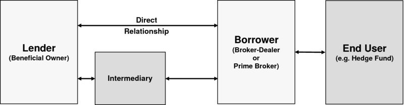 The figure shows the role of the intermediary play in securities lending & borrowing. 