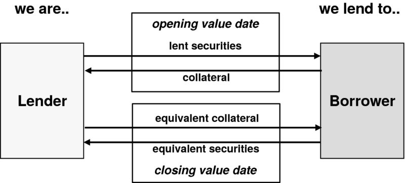 The figure shows the securities lending trade structure, including collateral. In this figure, when the lender delivers the lent security, in order to mitigate the lender’s risk (of not having their asset returned) the borrower is required to provide collateral simultaneously. Likewise, at the close of the trade, when the borrowed securities are returned to the lender the collateral must be returned to the borrower simultaneously.