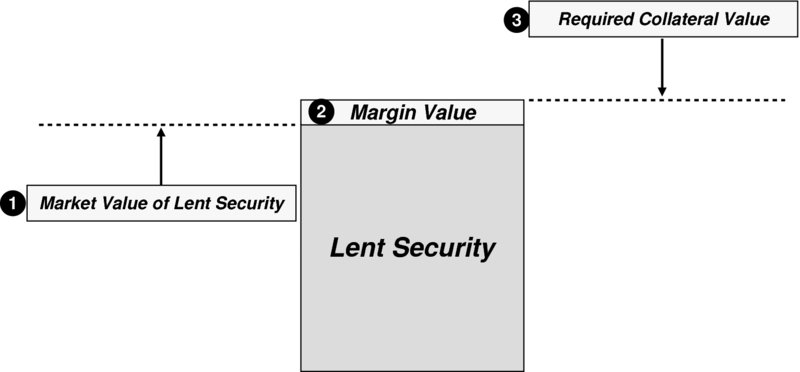 The figure shows the deriving the required collateral value. In this figure, the margin value represents the value of collateral required by the securities lender which is the sum of the market value of the lent security, and the value of the margin percentage. The margin therefore denotes the extent to which the securities borrower is required to over-collateralize the value of the borrowed securities.