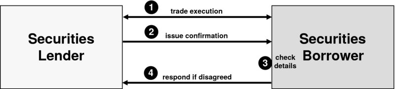 The figure shows the over-the-counter (OTC) trade confirmation steps. The chain of steps includes trade execution and issue confirmation between Securities Lender and Securities Buyer.