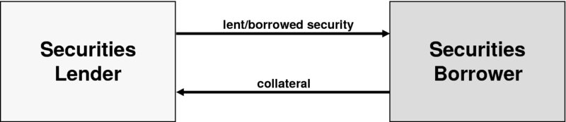 The figure shows the initial exchange of lent/borrowed security and collateral. The figure explains that from the securities lender’s perspective, they will be exposed if the lent security is delivered to the borrower without simultaneous receipt (from the borrower) of an asset of at least equivalent collateral value. Similarly, the securities borrower would be exposed if they provided collateral to the lender without simultaneous receipt of the borrowed security.