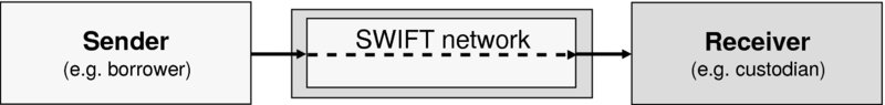 The figure represents how one party communicates its settlement instruction via S.W.I.F.T. This figure explains how sender (for example- borrower) is communicating with receiver (for example custodian) by using S.W.I.F.T network. 