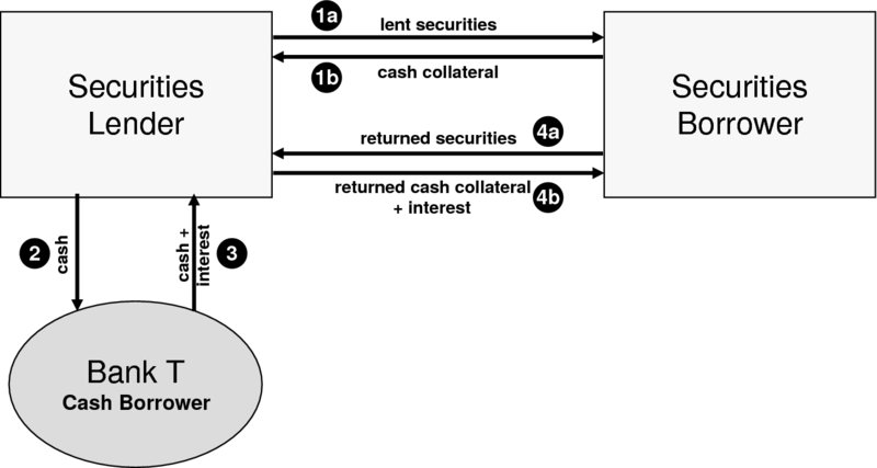 The figure shows the treatment of cash collateral and rebate interest. This chain of events includes the close of the SL&B transaction, the agreed rate is paid to the securities borrower, whilst the remainder is retained by the securities lender.