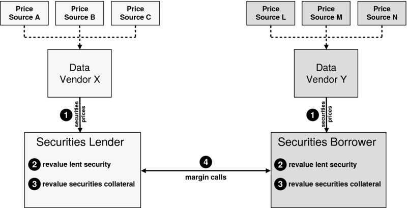 The figure shows the Marking-to-market process, where each party may well be subscribing to different data vendors. In this figure, the larger sell-side and buy-side firms to have externally sourced prices fed to them electronically by subscription to data vendors , with such prices updating various internal systems (for a variety of purposes) electronically, including collateral systems. Data vendors typically collect prices from a variety of sources. 