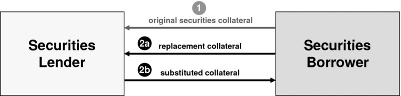 The figure shows the collateral substitution. This chain of events includes replacement collateral and substituted collateral between Securities Lender and Securities Buyer. 