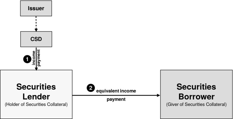 The figure shows the treatment of income on securities collateral. The figure explains that if an income payment falls due on the securities collateral whilst in the possession of the securities lender, the securities lender must make an equivalent payment to the securities borrower, so the securities borrower receives the income as though the securities collateral had never left the possession of the securities borrower.