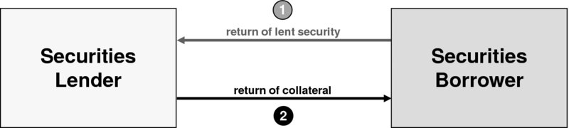 The figure shows the return of collateral following return of lent security. The figure explains that in order to mitigate the lender’s risk (at the expense of the borrower’s risk) the lent securities are returned to the securities lender prior to the collateral being returned to the securities borrower.