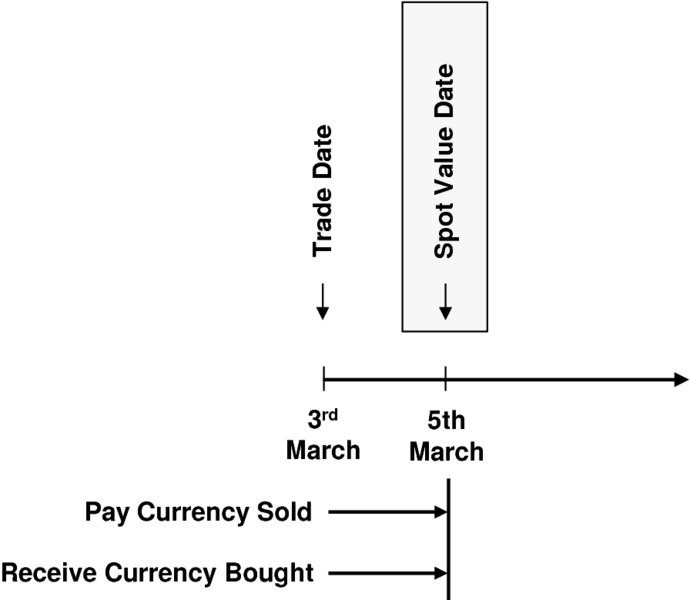 The figure shows the profile and example of dates in a spot FX trade. The horizontal line represents Trade date that is 3rd March and Spot value date that is 5th March. Below the Spot value date that is 5th March a vertical line is drawn which represents two arrows (in horizontal direction) with heading Pay Currency Sold and Receive Currency Bought. The figure also depicts that an exception to the 2-day rule exists for FX trades between USD and CAD, where spot is the business day following trade date.