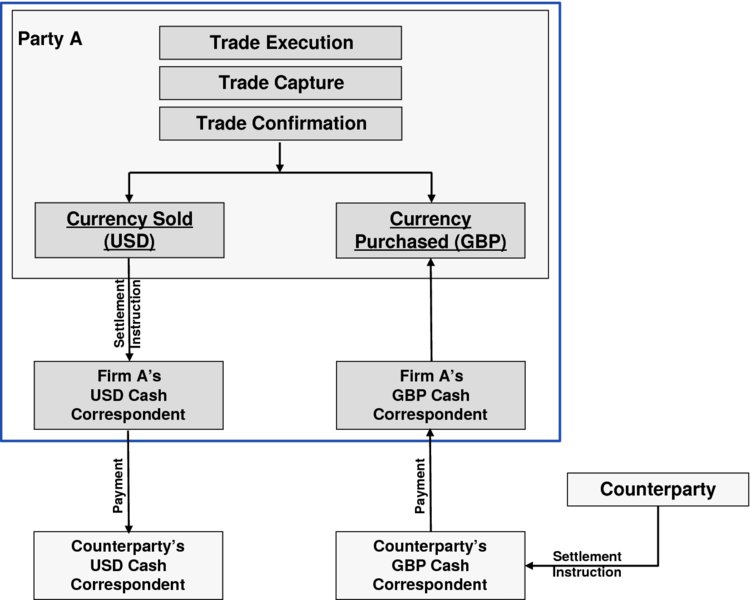 The flow diagram shows the Settlement of a spot FX trade. In this flow diagram, the Trade Execution, Trade Capture and Trade Confirmation are divided into Currency Sold (USD) and Currency Purchased (GBP). Here, Currency Sold (USD) is further connected to Firm A’s USD Cash Correspondent and then Firm A’s USD Cash Correspondent which in turn is connected to Counterparty’s USD Cash Correspondent. On the other side, Currency Purchased (GBP) is further connected to Firm A’s GBP Cash Correspondent and then Firm A’s GBP Cash Correspondent is connected to Counterparty’s GBP Cash Correspondent and Counterparty. The connection of Currency Purchased (GBP) is represented by upward direction arrows. 