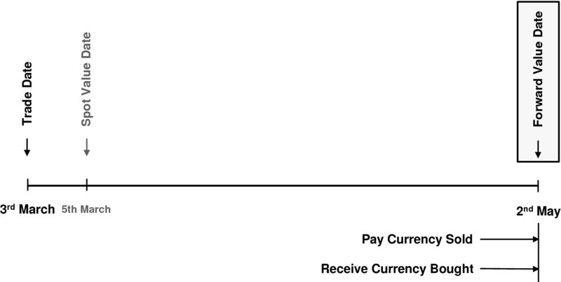 The figure shows the profile and example of dates in a forward FX trade. The horizontal line represents Trade date that is 3rd March, Spot value date that is 5th March and Forward Value Date that is 2nd May (at the last). Below the Forward Value Date that is 2nd May a vertical line is drawn which represents two arrows (in horizontal direction) with heading Pay Currency Sold and Receive Currency Bought.