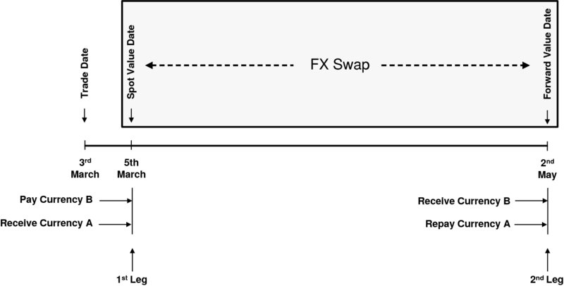 The figure shows the profile and example of dates in a foreign exchange swap trade. The horizontal line represents Trade date that is 3rd March, Spot value date that is 5th March and Forward Value Date that is 2nd May (at the last). Below the Spot value date that is 5th March a vertical line is drawn which represents two arrows (in horizontal direction) with heading Pay Currency B and Receive Currency A (1st Leg) and below the Forward Value Date that is 2nd May a vertical line is drawn which represents two arrows (in horizontal direction) with heading Receive Currency B and Repay Currency A (2nd Leg). The distance between spot value date and forward value date is known as FX Swap. 