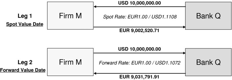 The figure shows the example of foreign exchange swap cash flows. In this figure, Firm M chooses not to take such a risk and executes an FXS trade with Bank Q. Where Leg 1 depicts spot value for Firm M buys USD 10,000,000.00 (the base currency amount) with EUR 9,002,520.71, at an exchange rate of EUR 1.00/USD 1.1108, from Bank Q and Leg 2 depicts forward value for (3 months from now) Firm M sells USD 10,000,000.00 (the base currency amount) for EUR 9,031,791.91 at an exchange rate of EUR 1.00/USD 1.1072 to Bank Q.