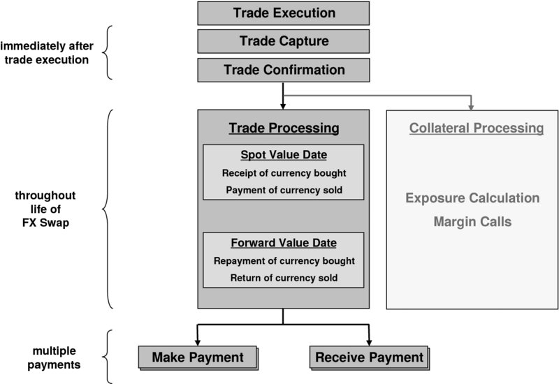 The flow diagram shows the foreign exchange swap processing actions. In this flow diagram, the Trade Execution, Trade Capture and Trade Confirmation are divided into Trade Processing: Spot Value Date-Receipt of currency bought Payment of currency sold and Forward Value Date-Repayment of currency bought Return of currency sold; and Collateral Processing: Exposure Calculation Margin Calls. Then the trade processing will make payment and receive payment. 