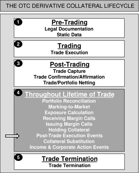 The figure shows the OTC derivative collateral lifecycle. It consists of a series of logical and sequential steps which should be experienced in order for a firm to process repo trades in a safe and secure fashion. The steps are as follows: Step 1: Pre-Trading. Step 2: Trading. Step 3: Post-Trading. Step 4: Throughout Lifetime of Trade.  Step 5: Trade Termination. This stage of diagram depicts the Throughout Lifetime of Trade. 