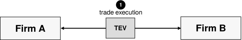 The figure shows the trade execution via a trade execution venue. Here, Firm A and Firm B can participate directly with trade execution venues (TEVs). 