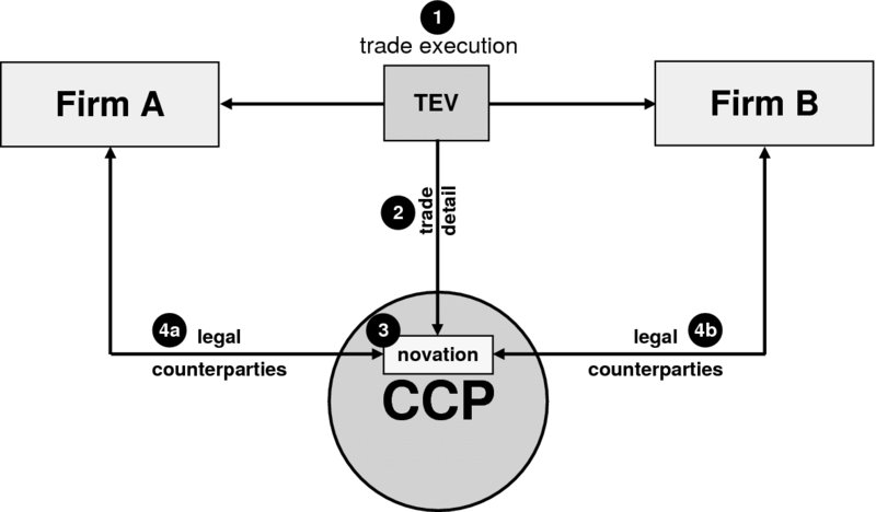 The figure shows the example of post-execution and post-novation. In this figure, a trade execution has occurred between two trading parties that are firm A and firm B., via trade execution venue (TEV) and then the CCP assesses the trade details and clearing limits, and (if accepted) the trade is novated.