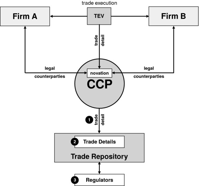 The figure shows the example of central clearing and trade repositories. In this OTC derivative trade, the CCP has a reporting obligation. Firm A can choose the method by which its trade is reported to the Trade Repository (TR) or it can report directly to the TR or delegate the reporting task to the CCP. However, Firm A remains responsible for ensuring its trade details which are received by the TR.