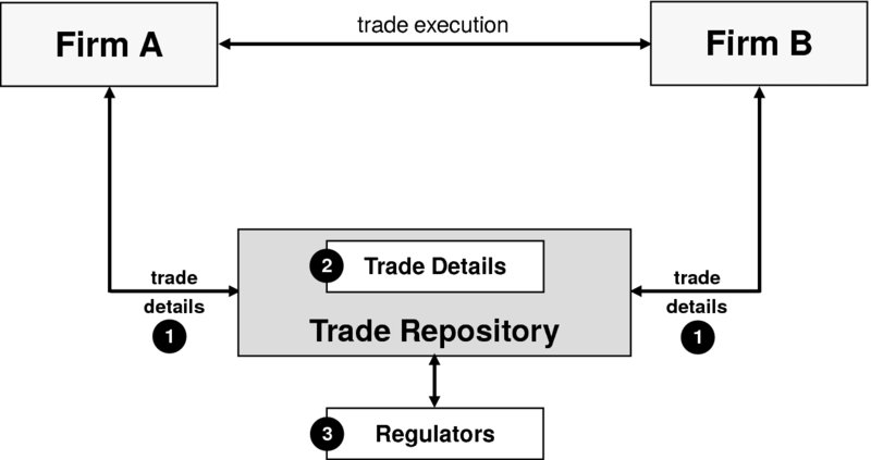 The figure shows the example of bilateral clearing and trade repositories. In this repo trade, a trade execution has occurred between two trading parties that are firm A and firm B and was cleared bilaterally with the sell-side firm and the buy-side firm to report their trades to the Trade Repository (TR).