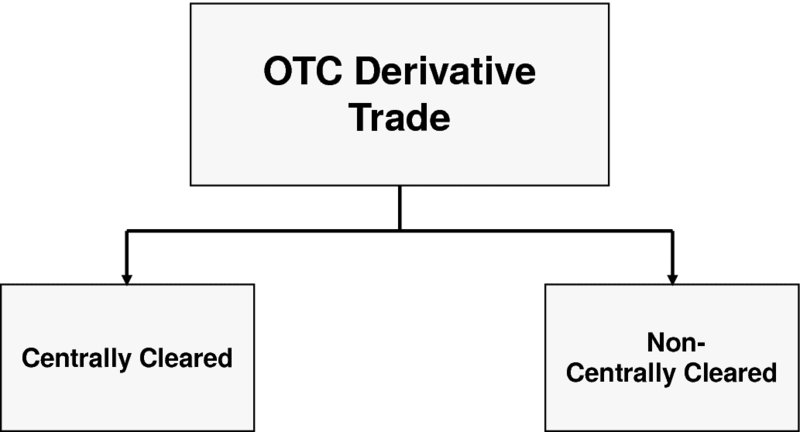 The figure shows the example of centrally cleared and non-centrally cleared trades. In this figure, an OTC derivative trade primarily involves two parallel streams of operational activity that are of centrally cleared and non-centrally cleared.