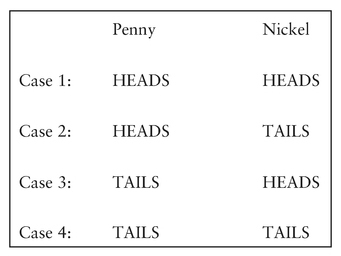 Figure 4 The four possible outcomes of tossing two coins.