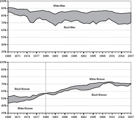 Reynolds Farley, “The Kerner Commission Report Plus Four Decades: What Has Changed? What Has Not?” Population Studies Center Research Report No. 08-656, 2008.