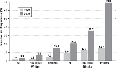 Bruce Western, Punishment and Inequality in America (New York: Russell Sage Foundation, 2006).