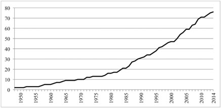 Figure 5.1 Number of exchange organizations: 1948–2014