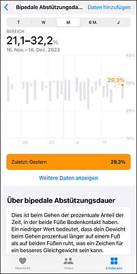 Auch die bipedale Abstützungsdauer wird erfasst.