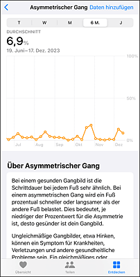 Ein Prozentwert zeigt die Abweichungen beim Gehen auf.