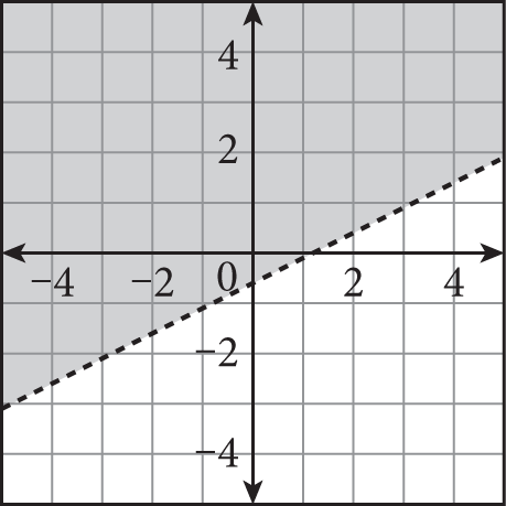 A dashed line graphed on a coordinate plane that rises from left to right, has a y-intercept of negative zero point 6, and is shaded above the line.